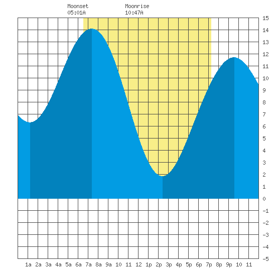 Cosmos Point tide chart for Thursday, March 26, 2026