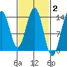 Cosmos Point tide chart for Monday, March 2, 2026