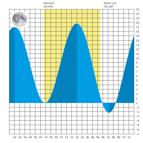 Cosmos Point tide chart for Tuesday, March 3, 2026