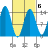Cosmos Point tide chart for Friday, March 6, 2026