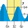 Cosmos Point tide chart for Saturday, March 7, 2026