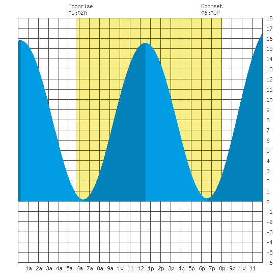 Cosmos Point tide chart for Wednesday, April 15, 2026