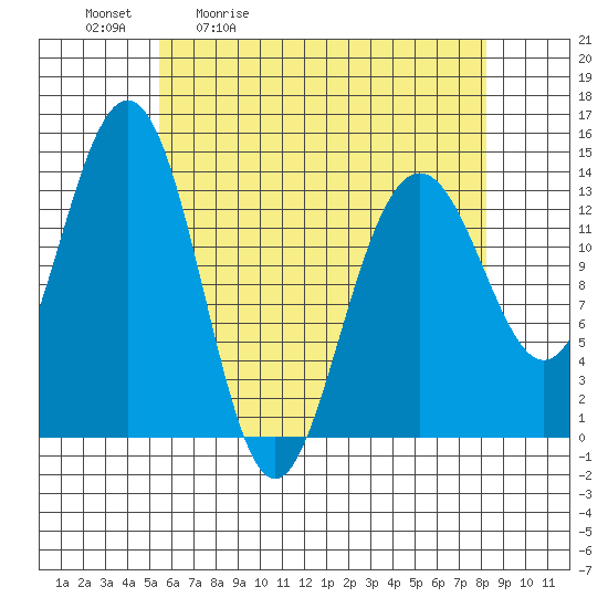 Cosmos Point tide chart for Tuesday, April 21, 2026