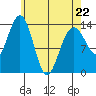 Cosmos Point tide chart for Wednesday, April 22, 2026