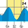 Cosmos Point tide chart for Friday, April 24, 2026