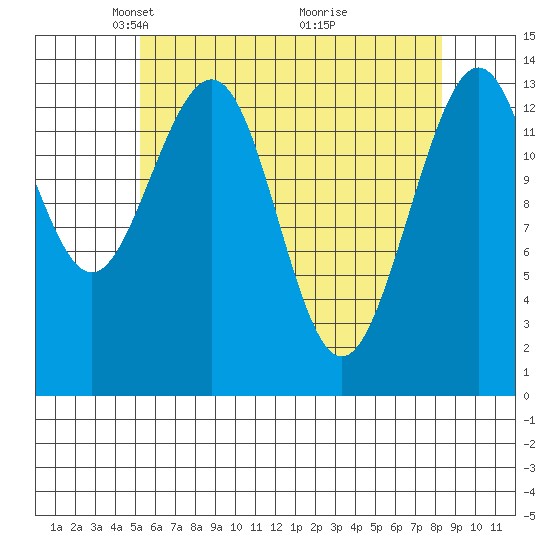 Cosmos Point tide chart for Saturday, April 25, 2026