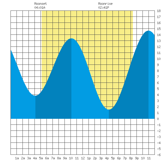 Cosmos Point tide chart for Sunday, April 26, 2026