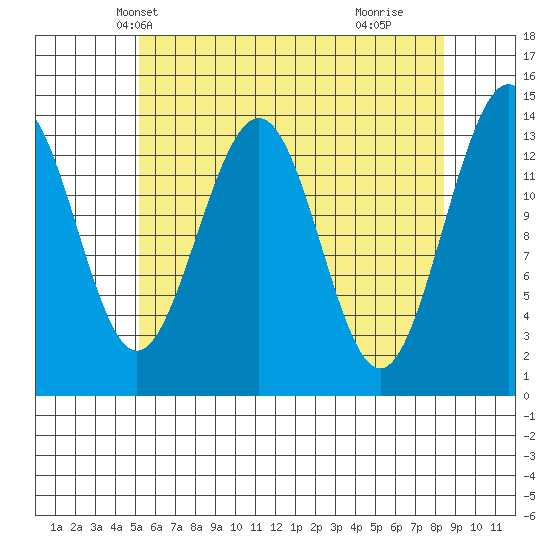 Cosmos Point tide chart for Monday, April 27, 2026