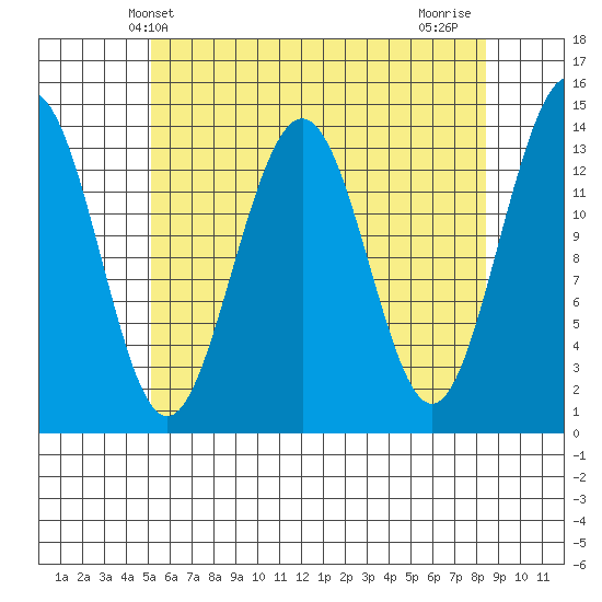 Cosmos Point tide chart for Tuesday, April 28, 2026