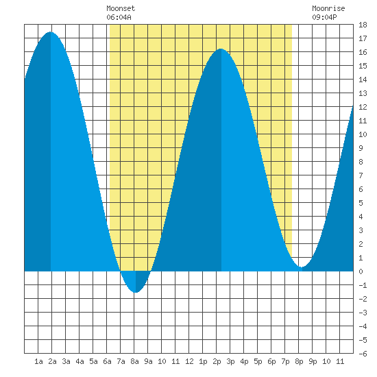 Cosmos Point tide chart for Thursday, April 2, 2026