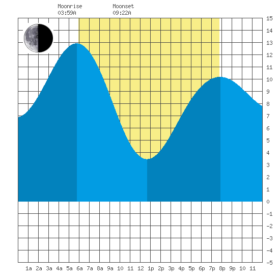 Cosmos Point tide chart for Thursday, April 9, 2026