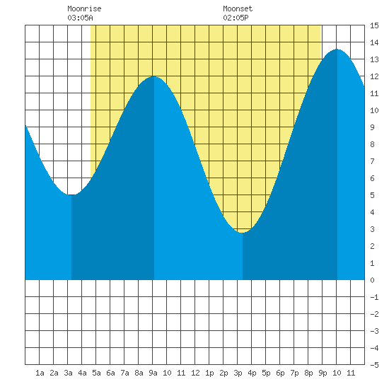 Cosmos Point tide chart for Monday, May 11, 2026