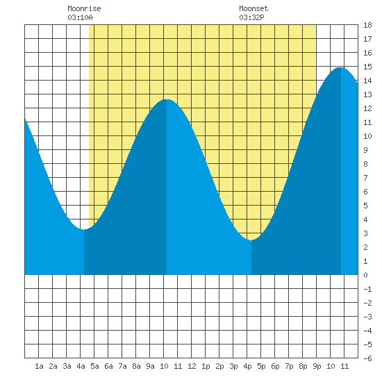 Cosmos Point tide chart for Tuesday, May 12, 2026
