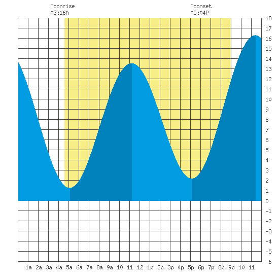 Cosmos Point tide chart for Wednesday, May 13, 2026