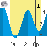 Cosmos Point tide chart for Friday, May 1, 2026
