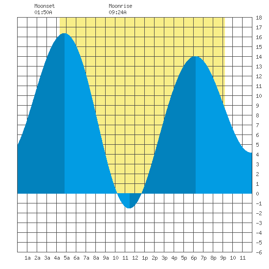 Cosmos Point tide chart for Thursday, May 21, 2026