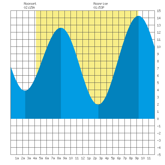 Cosmos Point tide chart for Sunday, May 24, 2026