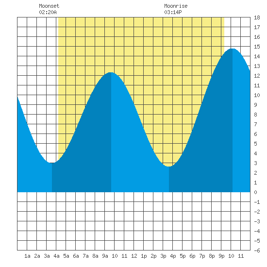 Cosmos Point tide chart for Monday, May 25, 2026
