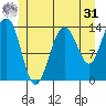 Cosmos Point tide chart for Sunday, May 31, 2026