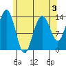 Cosmos Point tide chart for Sunday, May 3, 2026