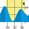 Cosmos Point tide chart for Wednesday, May 6, 2026
