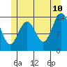 Cosmos Point tide chart for Wednesday, June 10, 2026