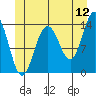 Cosmos Point tide chart for Friday, June 12, 2026