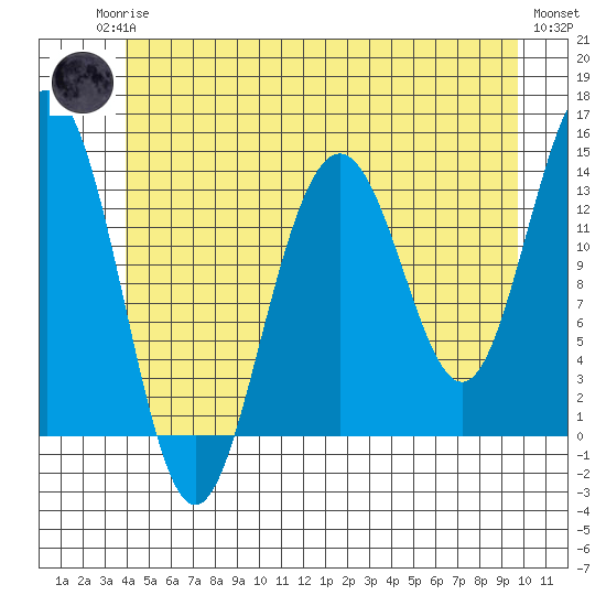 Cosmos Point tide chart for Sunday, June 14, 2026