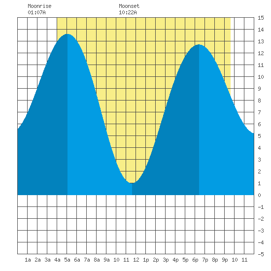 Cosmos Point tide chart for Saturday, June 6, 2026