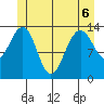 Cosmos Point tide chart for Saturday, June 6, 2026