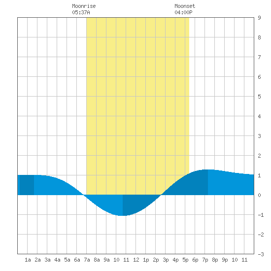 Cote Blanche Island tide chart for Monday, January 11, 2021