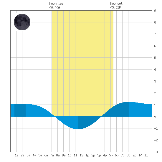 Cote Blanche Island tide chart for Tuesday, January 12, 2021