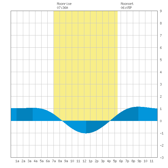 Cote Blanche Island tide chart for Wednesday, January 13, 2021
