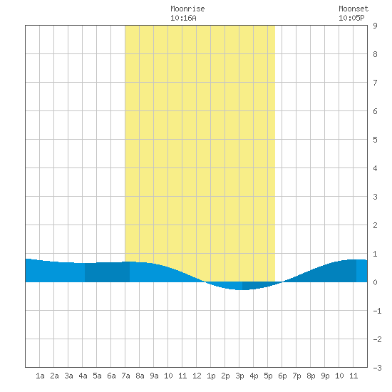 Cote Blanche Island tide chart for Sunday, January 17, 2021