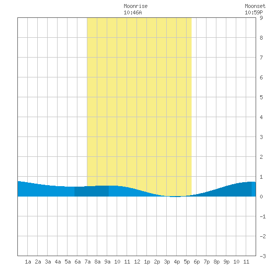 Cote Blanche Island tide chart for Monday, January 18, 2021