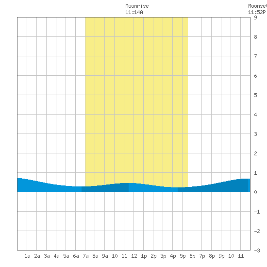 Cote Blanche Island tide chart for Tuesday, January 19, 2021