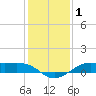 Cote Blanche Island tide chart for Friday, January 1, 2021