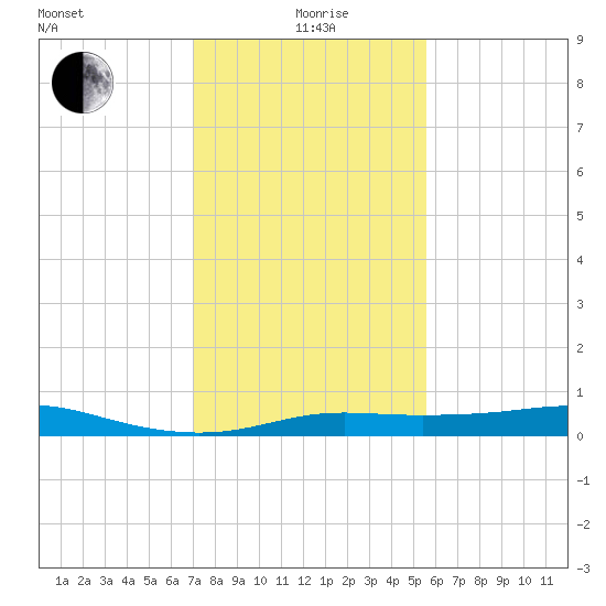 Cote Blanche Island tide chart for Wednesday, January 20, 2021