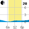 Cote Blanche Island tide chart for Wednesday, January 20, 2021