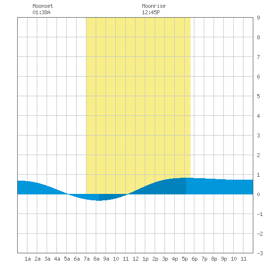 Cote Blanche Island tide chart for Friday, January 22, 2021