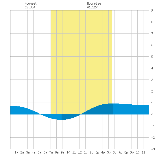 Cote Blanche Island tide chart for Saturday, January 23, 2021