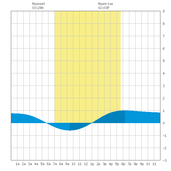 Cote Blanche Island tide chart for Sunday, January 24, 2021