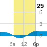 Cote Blanche Island tide chart for Monday, January 25, 2021