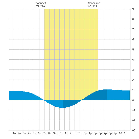 Cote Blanche Island tide chart for Tuesday, January 26, 2021