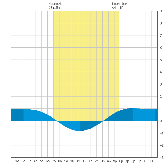 Cote Blanche Island tide chart for Wednesday, January 27, 2021