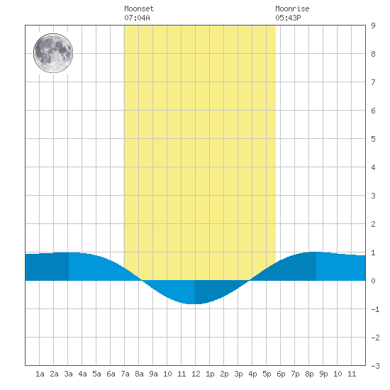 Cote Blanche Island tide chart for Thursday, January 28, 2021