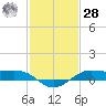 Cote Blanche Island tide chart for Thursday, January 28, 2021