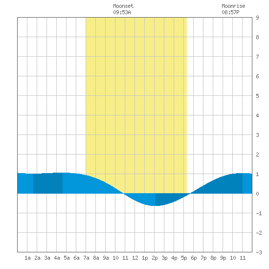 Cote Blanche Island tide chart for Saturday, January 2, 2021