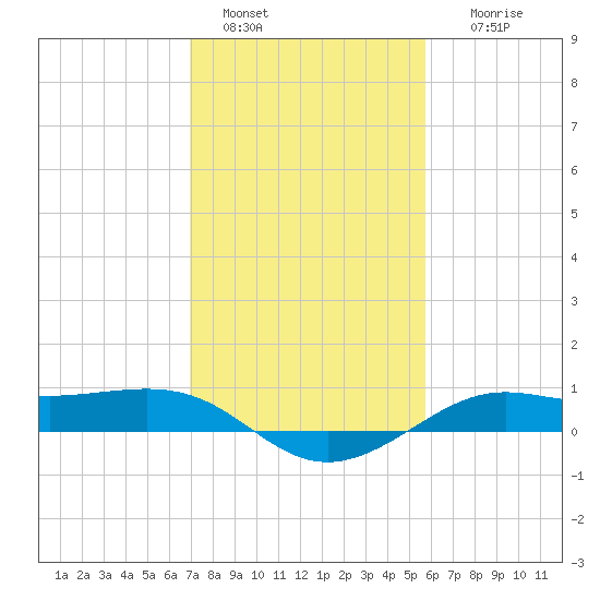 Cote Blanche Island tide chart for Saturday, January 30, 2021