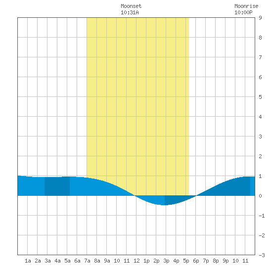 Cote Blanche Island tide chart for Sunday, January 3, 2021